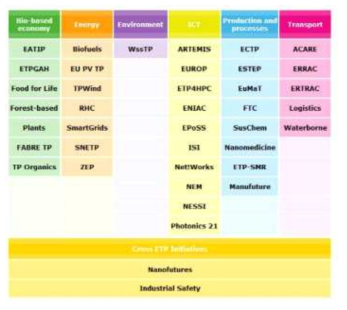 유럽 기술플랫폼(ETP)의 중점 분야 및 구성 포럼 출처: 신광민 외(2015b), 「유럽연합 진행위원회의 혁신 관련 프로그램 분석」