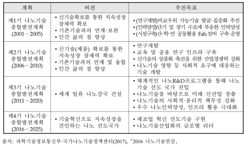 제1기~4기 나노기술종합발전계획 비전과 추진목표