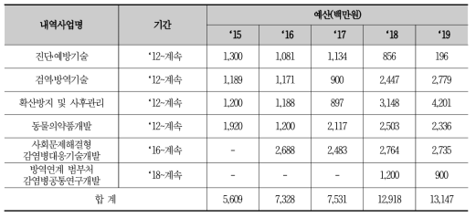 가축질병대응기술개발사업의 내역사업 이력 및 예산