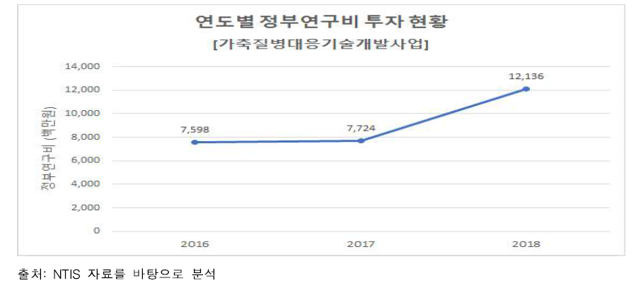 연도별 정부연구비 투자 현황(‘16~’18)