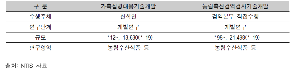 가축질병대응기술개발과 농림축산검역검사기술개발 비교