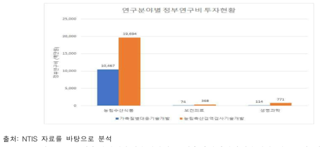 가축질병대응기술개발과 농림축산검역검사기술개발 연구분야 비교