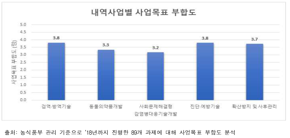 가축질병대응기술개발 과제의 사업목표 부합도