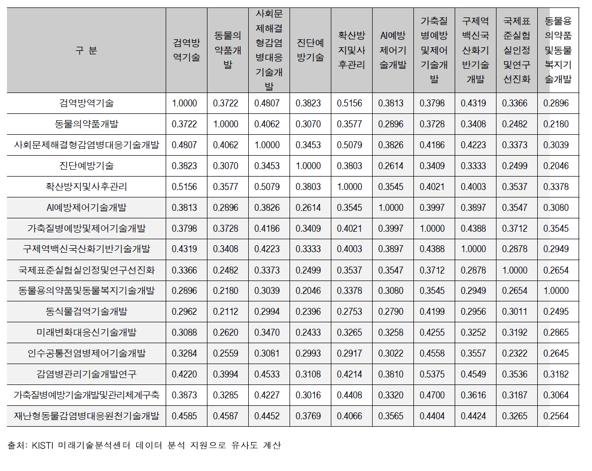 유사 내역사업 간의 유사도