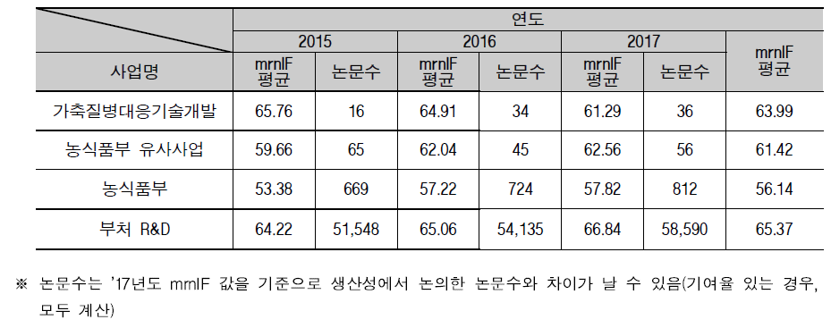 논문성과 질적 수준(’15~‘17)