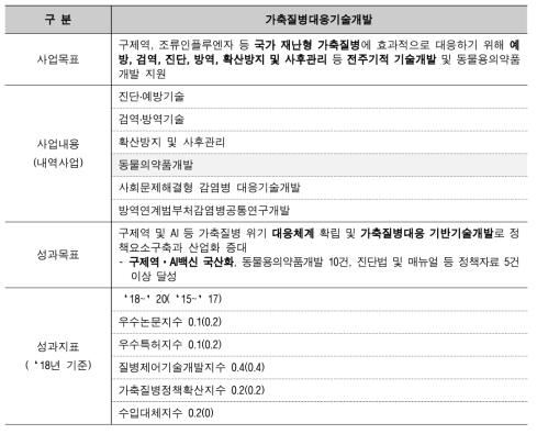 사업의 사업목표, 성과목표 및 성과지표