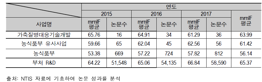 논문성과 질적 수준(‘15~’17)