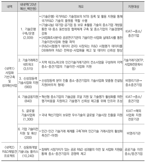 기술성과활용촉진사업의 내내역 사업의 내용 및 지원대상