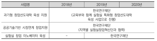 실험실 창업지원 사업의 주관(관리)기관