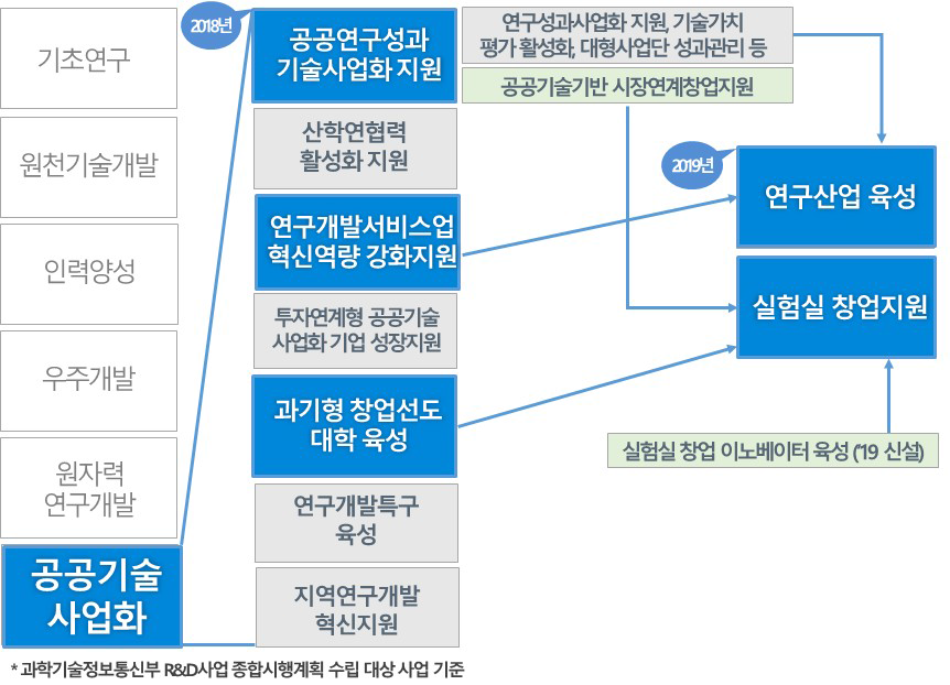 과기정통부 대상사업의 개편현황(2019)