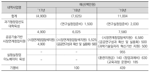 실험실창업지원사업 예산 및 내역사업 구성