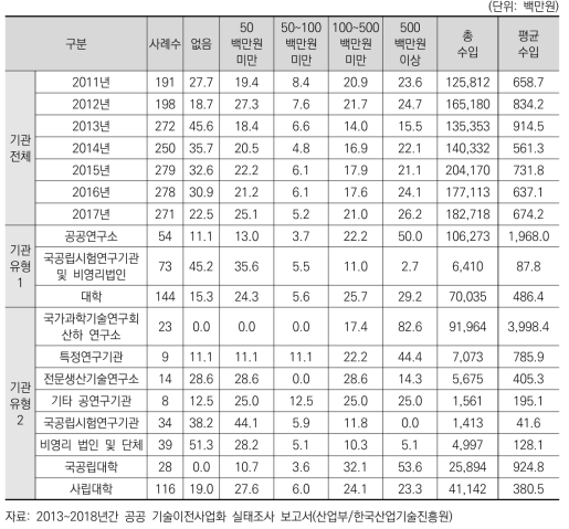 연도별 총 기술이전 수입