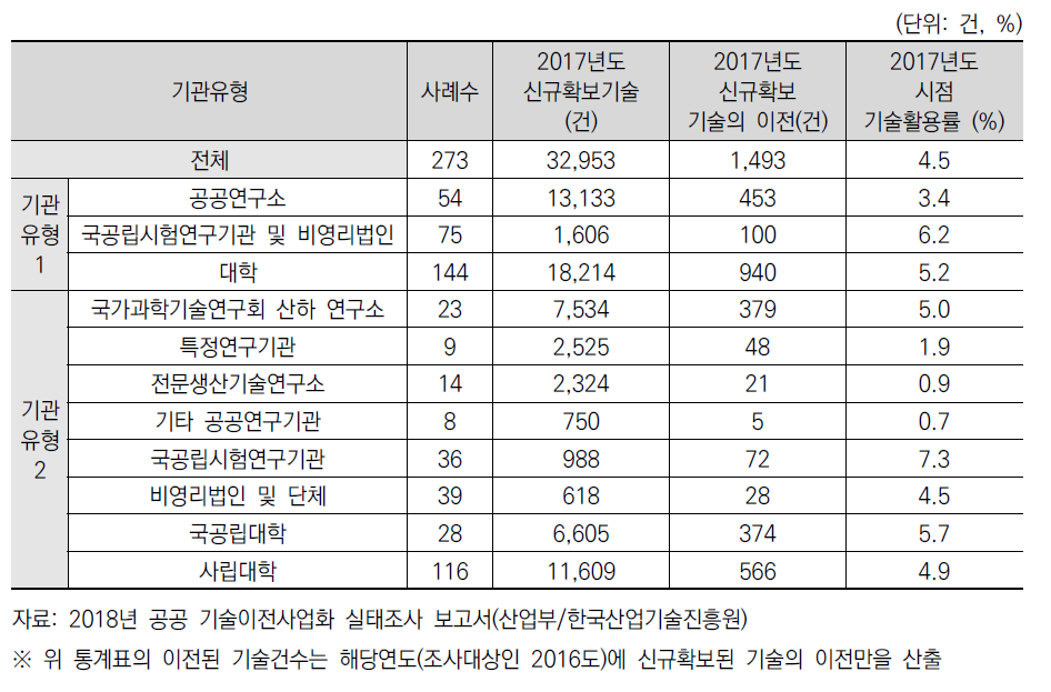 2017년도 공공연구기관 신규확보기술의 기술활용률(2017년 기준)