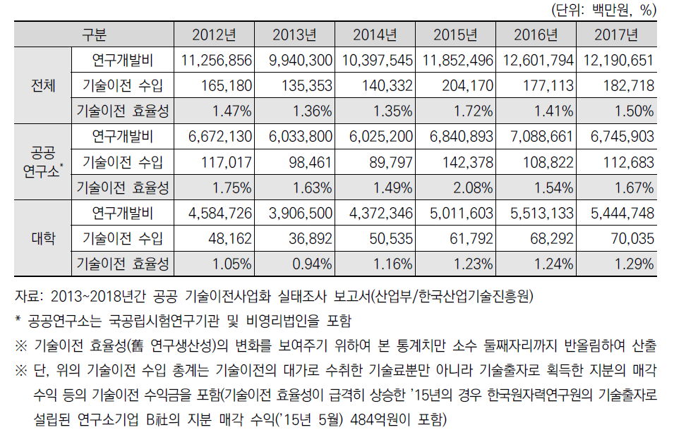 연도별/기관유형별 기술이전 효율성