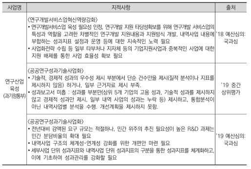 연구산업육성 관련 사업 외부지적사항