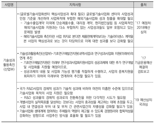 기술성과활용촉진 사업 외부지적사항