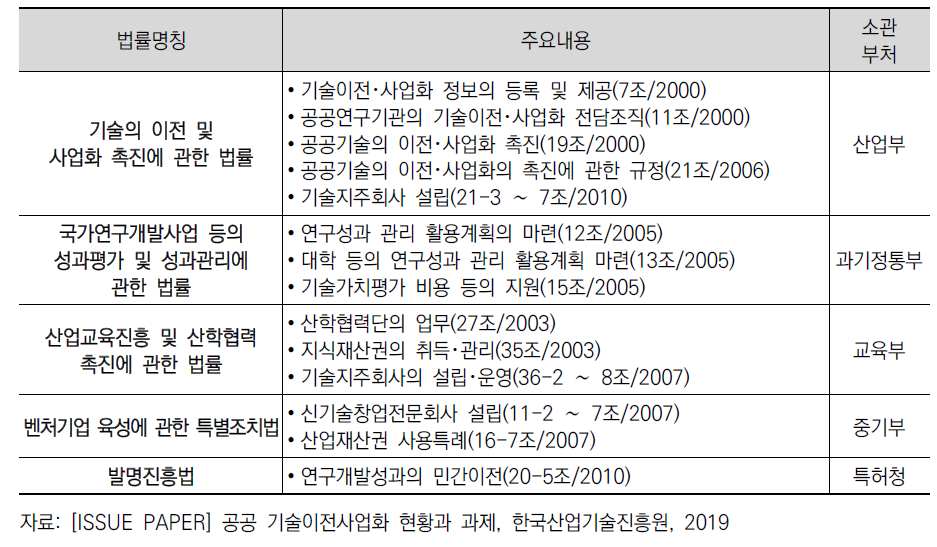 기술이전·사업화 관련 법률