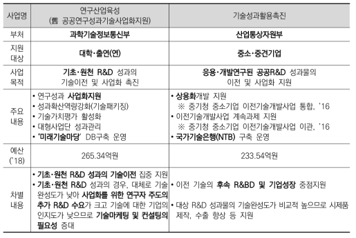 두 대상사업의 유사성과 차별성