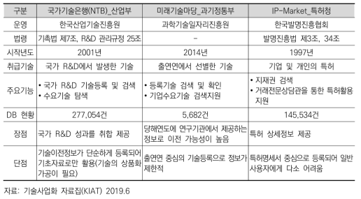 부처별 기술이전 지원 플렛폼(DB) 추진 현황