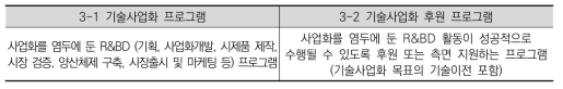 사업화지원사업의 지원영역 구분