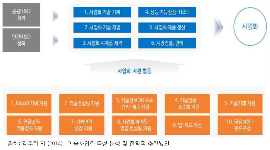 기술사업화 프로세스와 지원활동의 체계