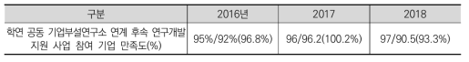 ’16년∼’18년 성과목표대비 실적