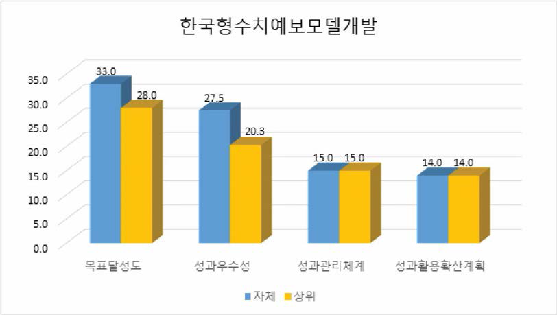 한국형수치예보모델개발사업 평가지표별 결과