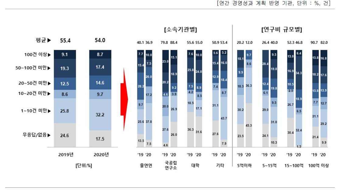 기관의 연간 경영성과 계획에 포함된 전체 세부과제 수