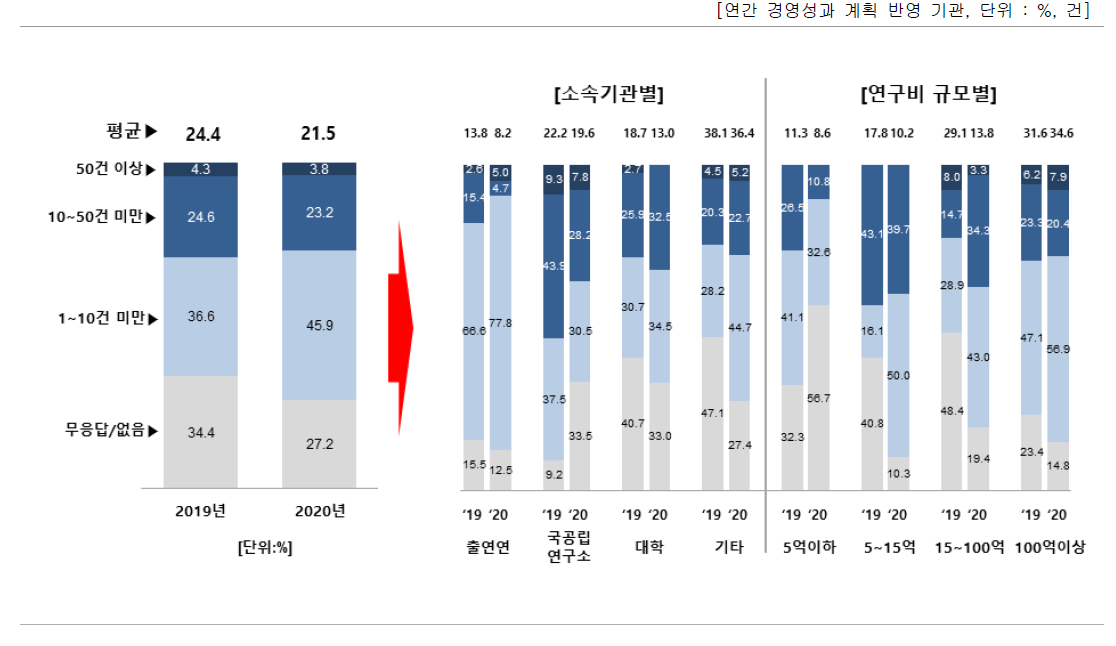 기관의 연간 경영성과 계획 중 성과관리 · 활용 관련 세부과제 수