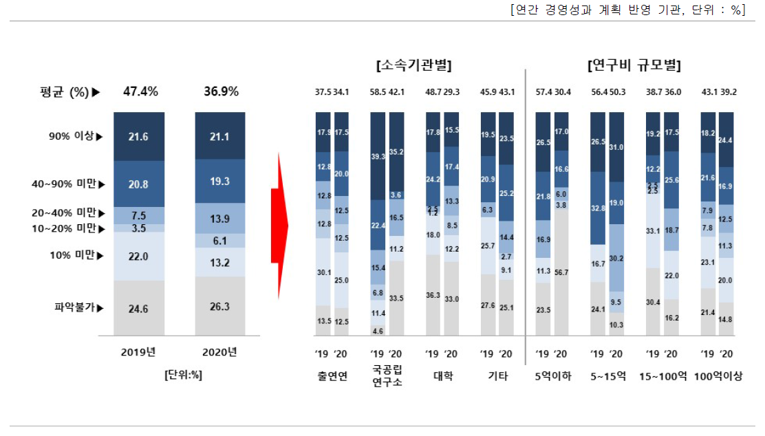 전체 세부과제 수에서 성과관리 · 활용 관련 세부과제가 차지하는 비중