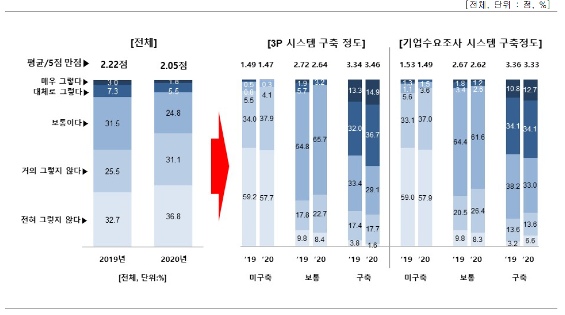 과제 기획 시 IP 경영전문가 참여 여부