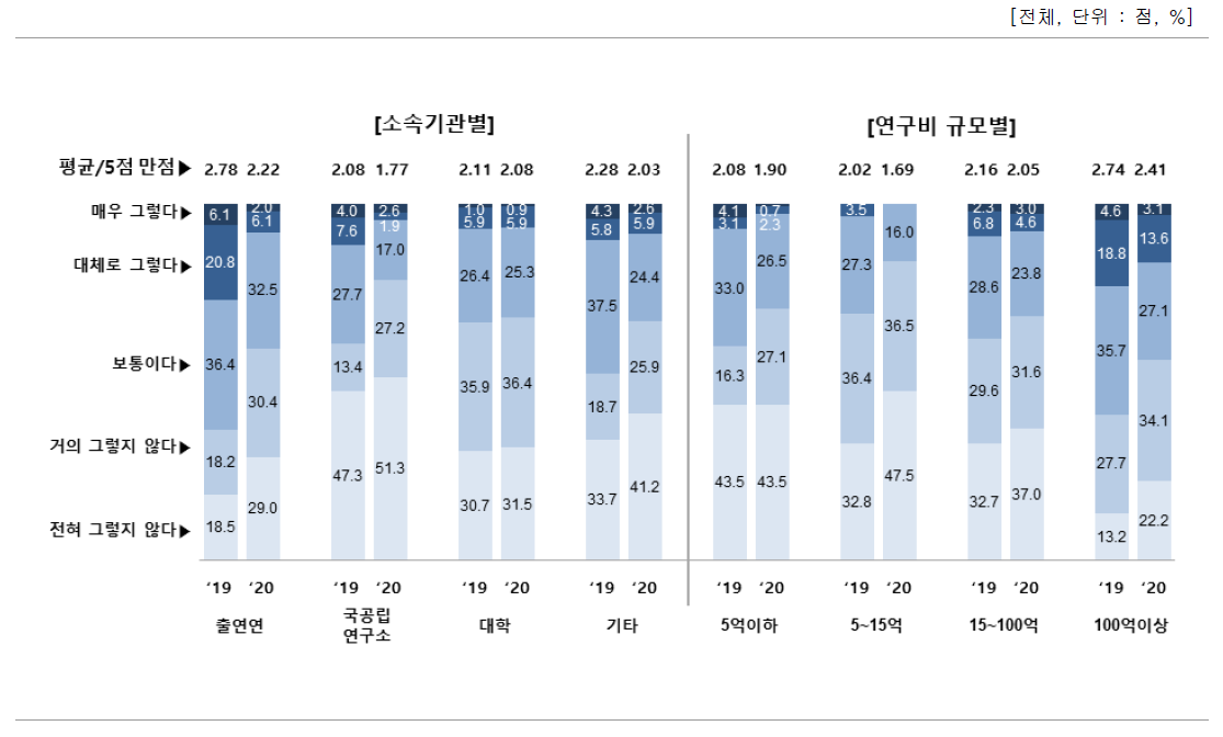 과제 기획 시 IP 경영전문가 참여 여부