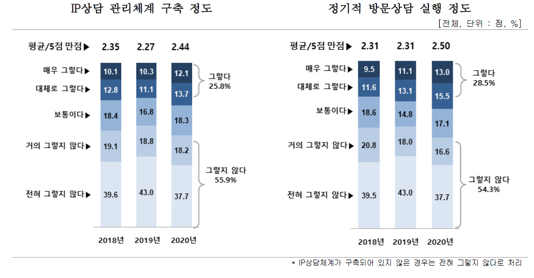 IP상담체계 구축 및 운영 현황