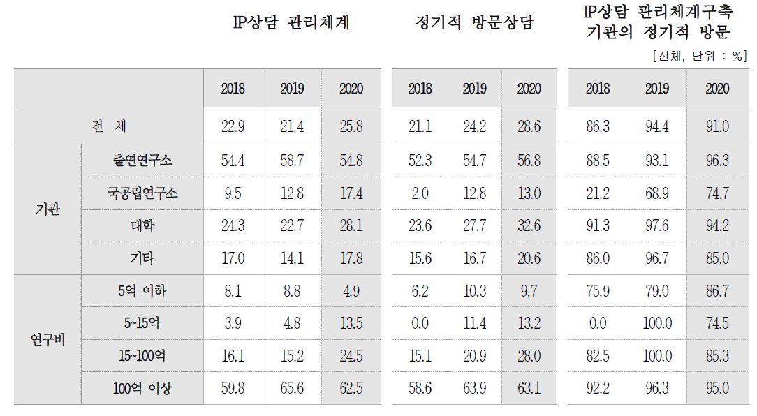 IP상담체계 구축 및 운영 현황