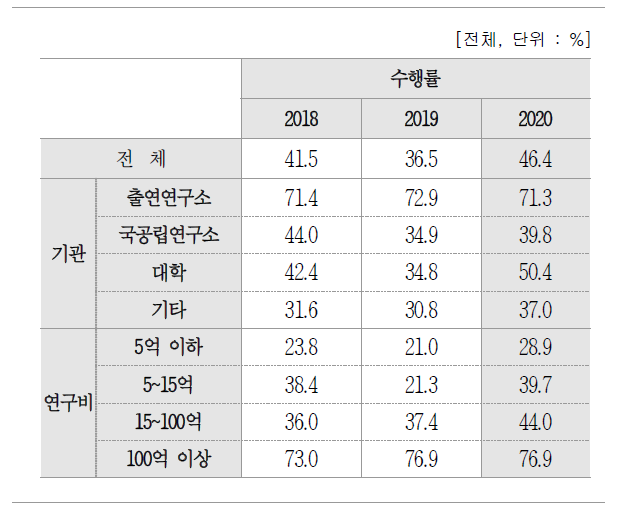 수행 여부