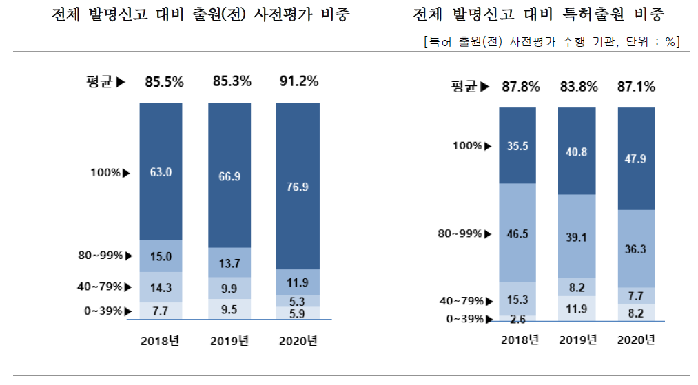 전체 특허 건수 대비 사전평가 수행 비중