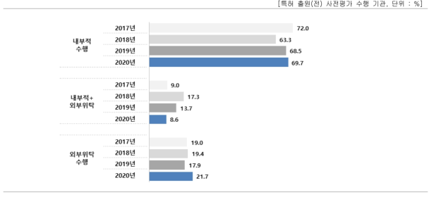 평가 수행 주체 – 내부/외부 위탁