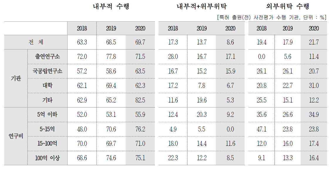 특허 출원(전) 사전평가 수행 주체