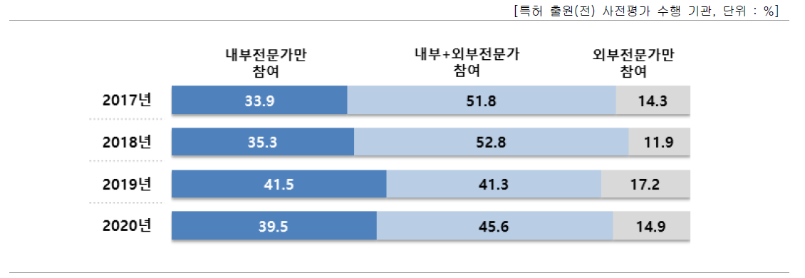 내부 평가 수행 주체