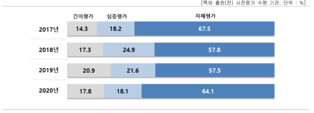 평가 수행 방식 비중