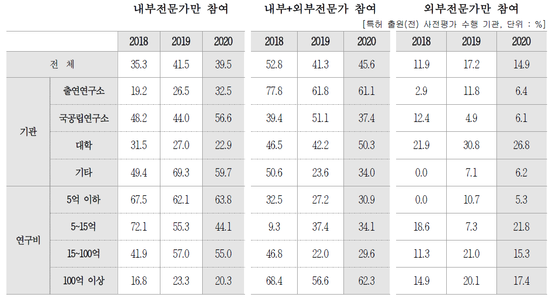 내부 평가 수행 주체