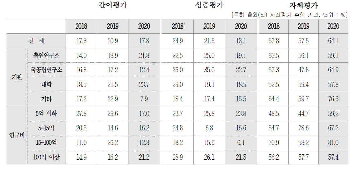 평가 수행 방식 비중