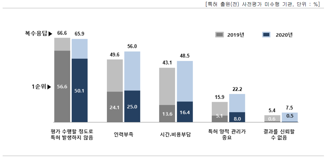 사전평가 미수행 이유