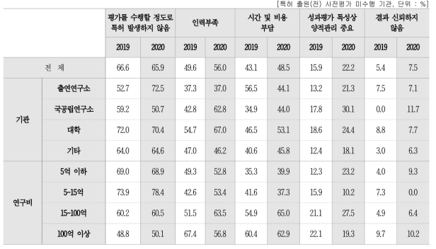 사전평가 미수행 이유