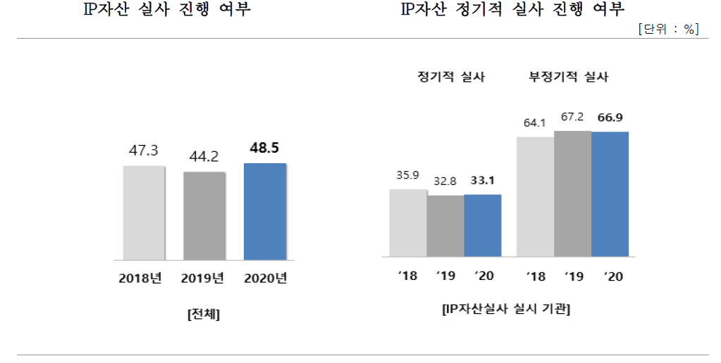 IP자산 실사 진행 여부