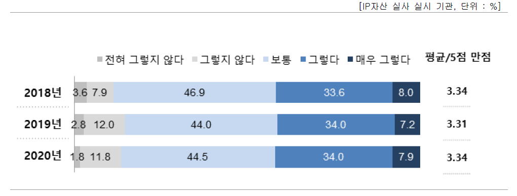 IP자산 실사 후 활용도