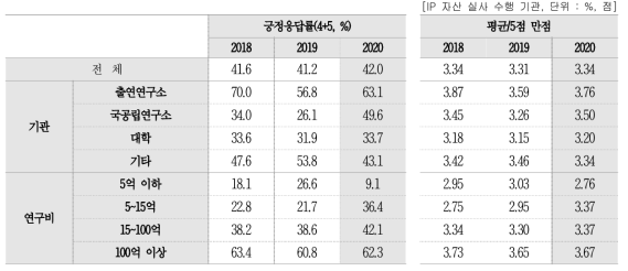 IP 자산 실사 후 활용도