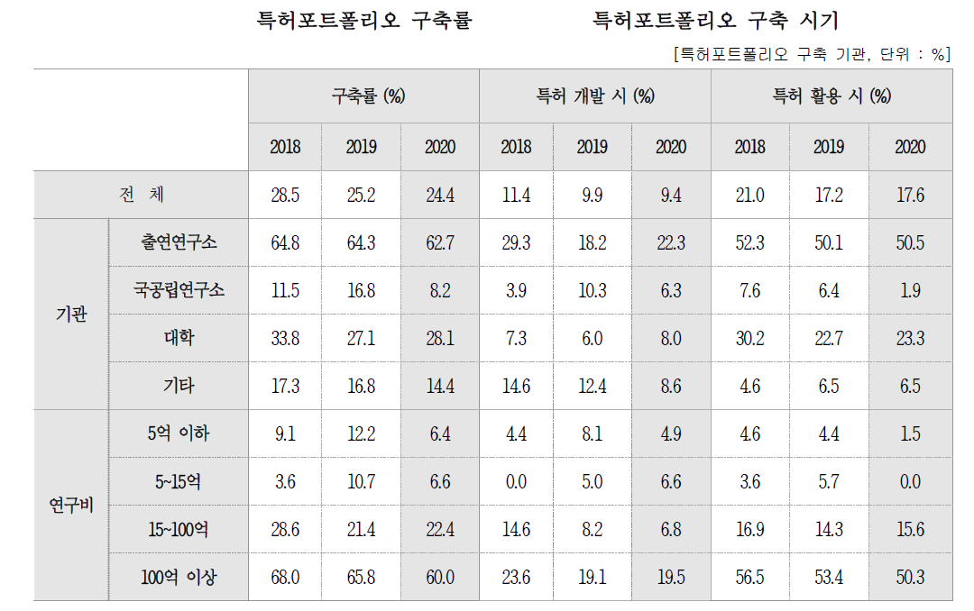 특허포트폴리오 구축