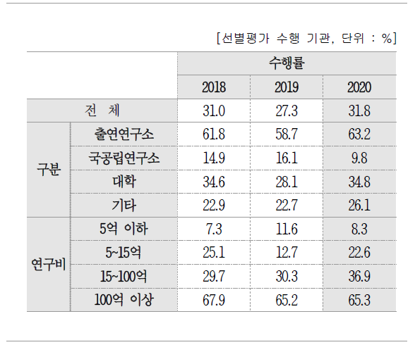 수행 여부