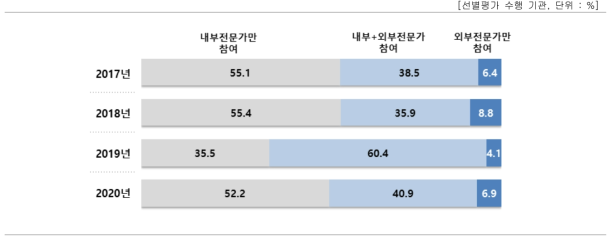 내부 평가 수행 주체